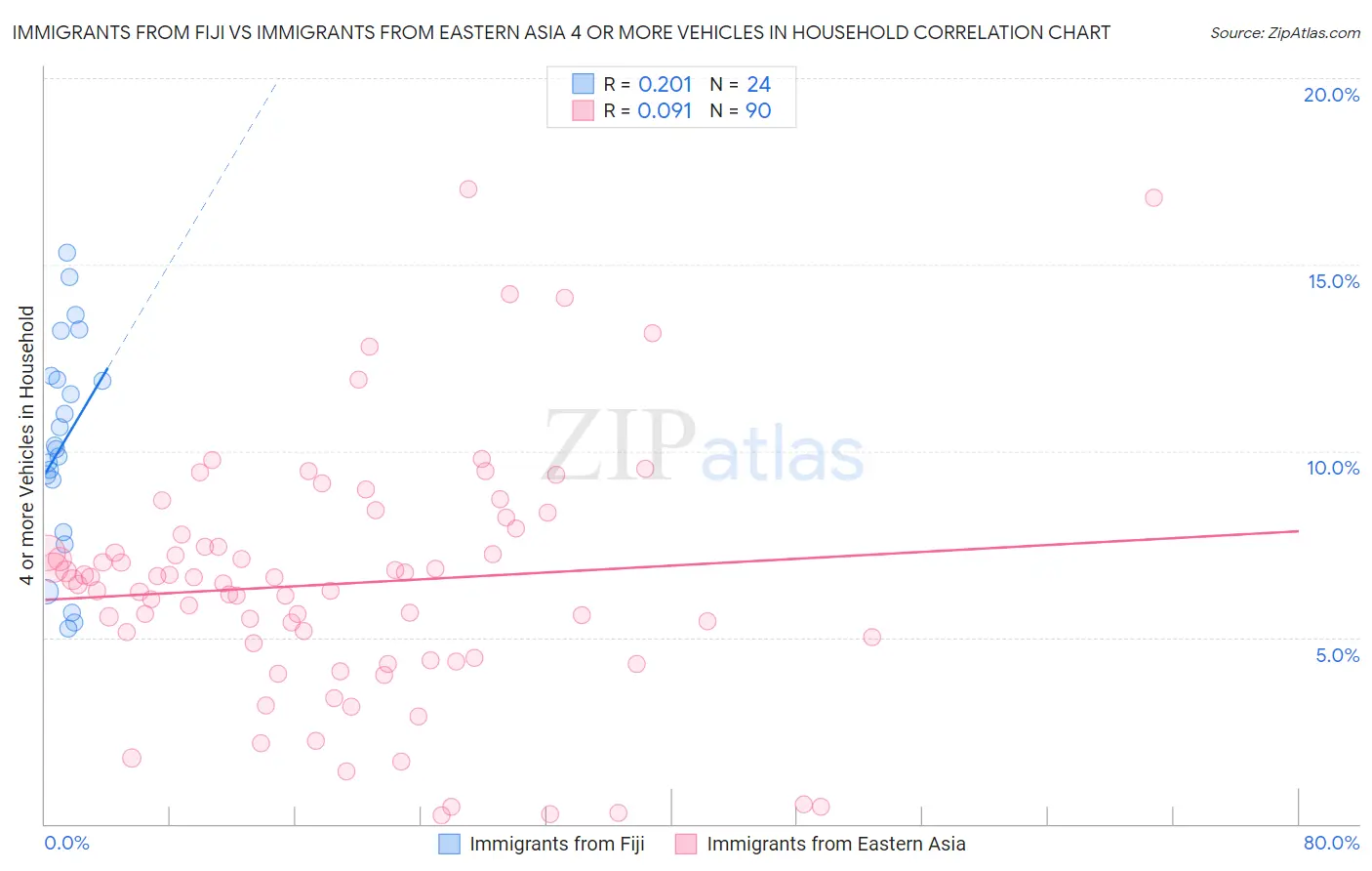 Immigrants from Fiji vs Immigrants from Eastern Asia 4 or more Vehicles in Household