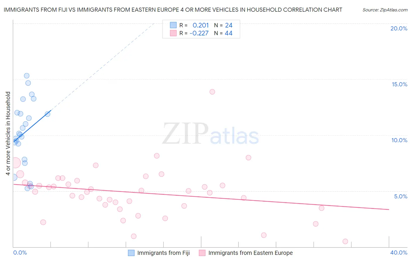 Immigrants from Fiji vs Immigrants from Eastern Europe 4 or more Vehicles in Household