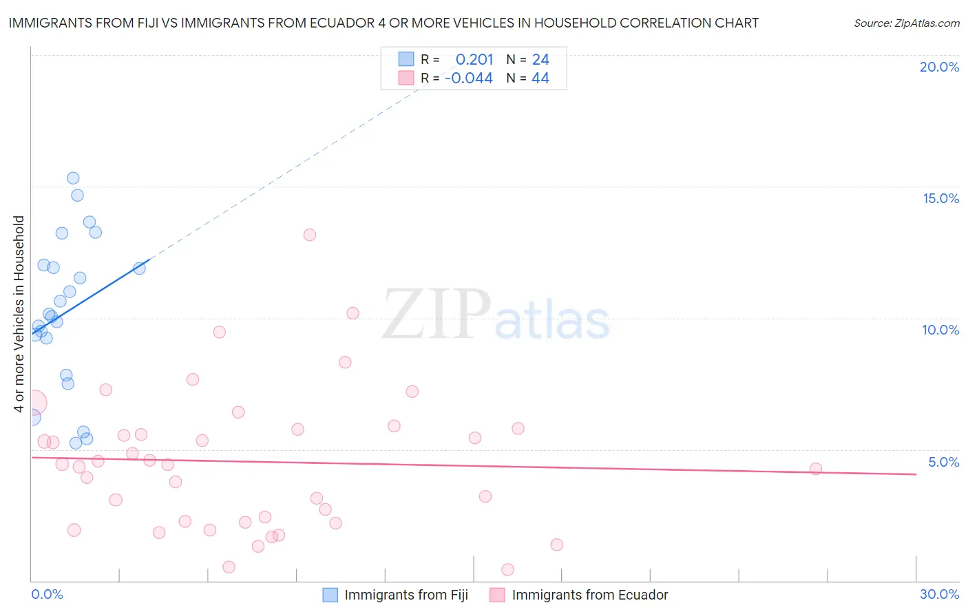 Immigrants from Fiji vs Immigrants from Ecuador 4 or more Vehicles in Household
