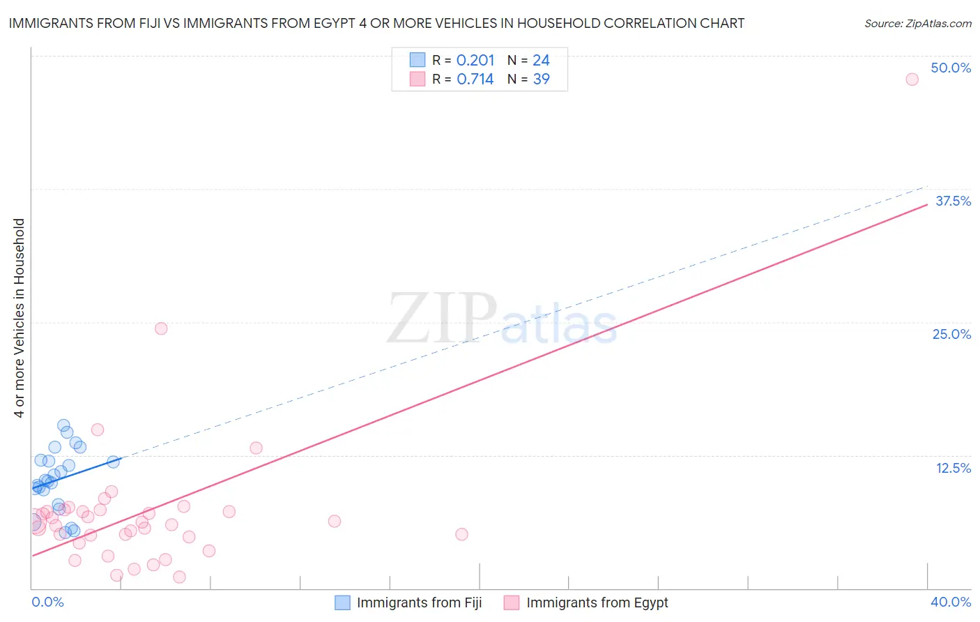 Immigrants from Fiji vs Immigrants from Egypt 4 or more Vehicles in Household