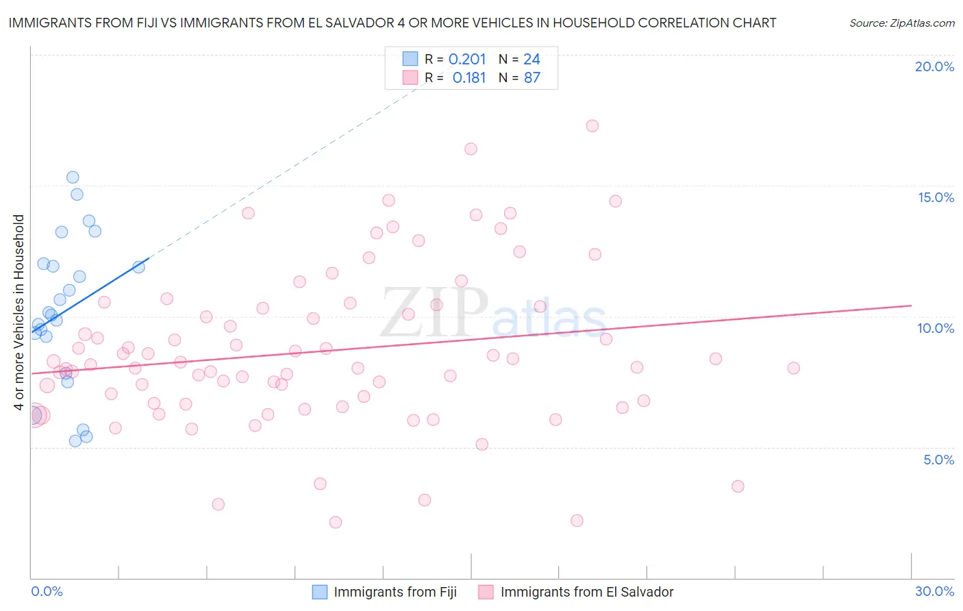 Immigrants from Fiji vs Immigrants from El Salvador 4 or more Vehicles in Household