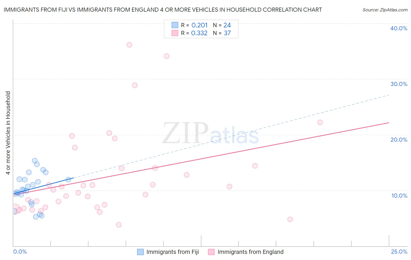 Immigrants from Fiji vs Immigrants from England 4 or more Vehicles in Household