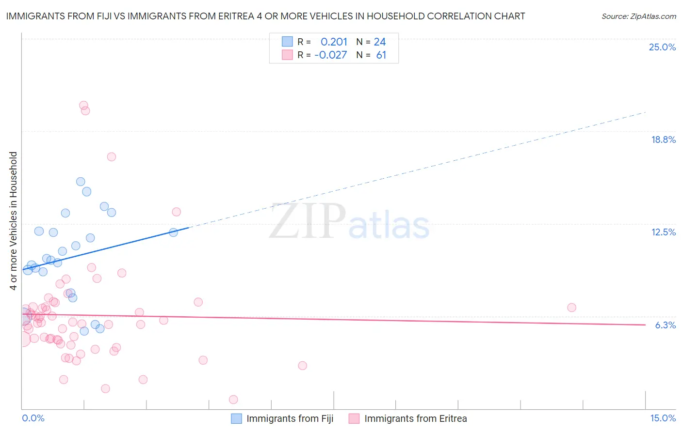 Immigrants from Fiji vs Immigrants from Eritrea 4 or more Vehicles in Household