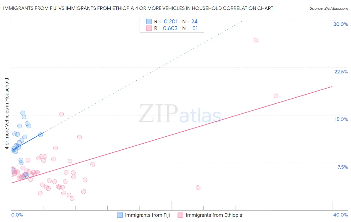 Immigrants from Fiji vs Immigrants from Ethiopia 4 or more Vehicles in Household