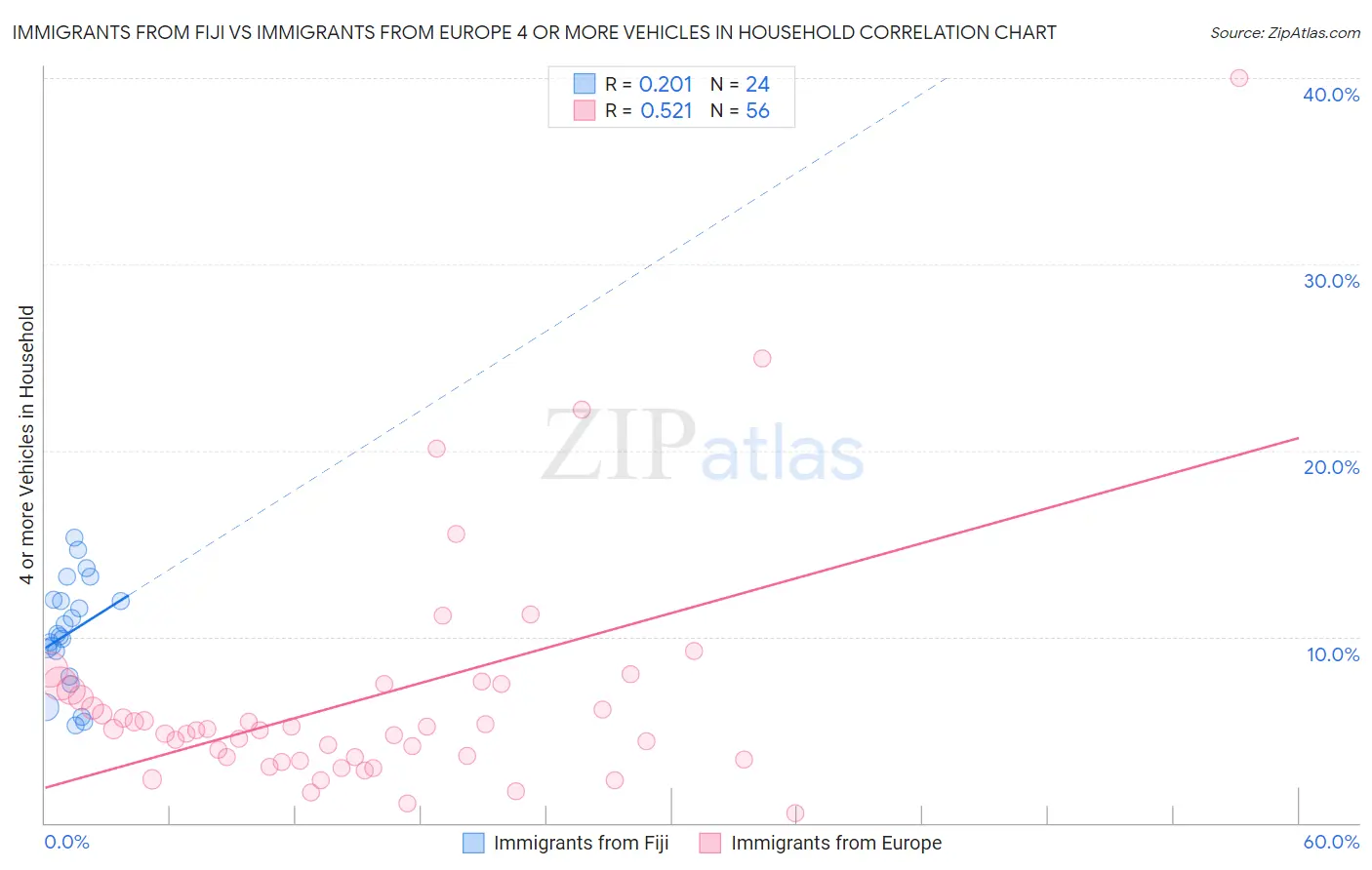 Immigrants from Fiji vs Immigrants from Europe 4 or more Vehicles in Household