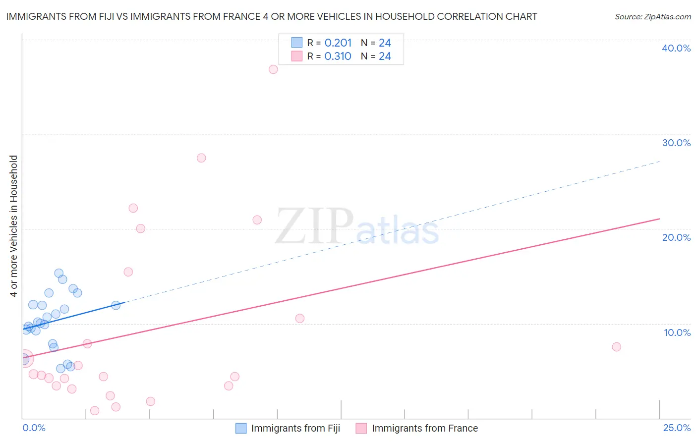 Immigrants from Fiji vs Immigrants from France 4 or more Vehicles in Household