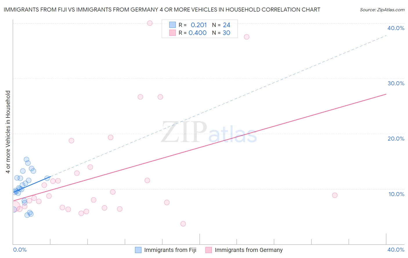 Immigrants from Fiji vs Immigrants from Germany 4 or more Vehicles in Household