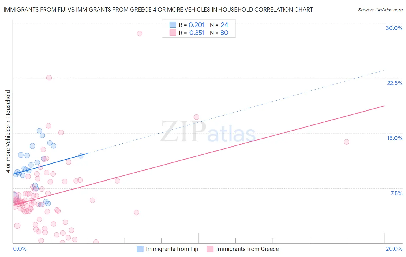 Immigrants from Fiji vs Immigrants from Greece 4 or more Vehicles in Household