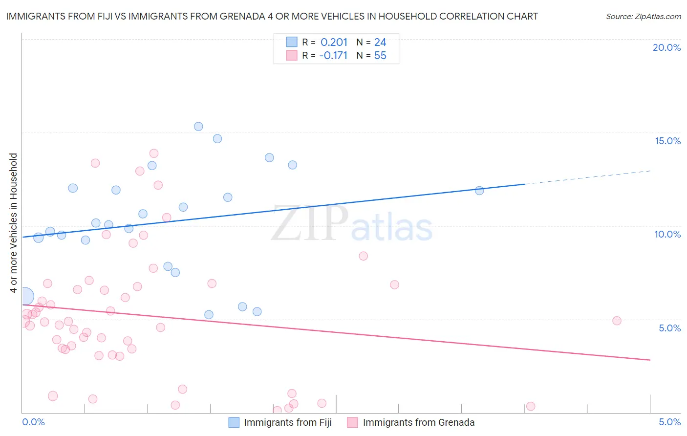 Immigrants from Fiji vs Immigrants from Grenada 4 or more Vehicles in Household