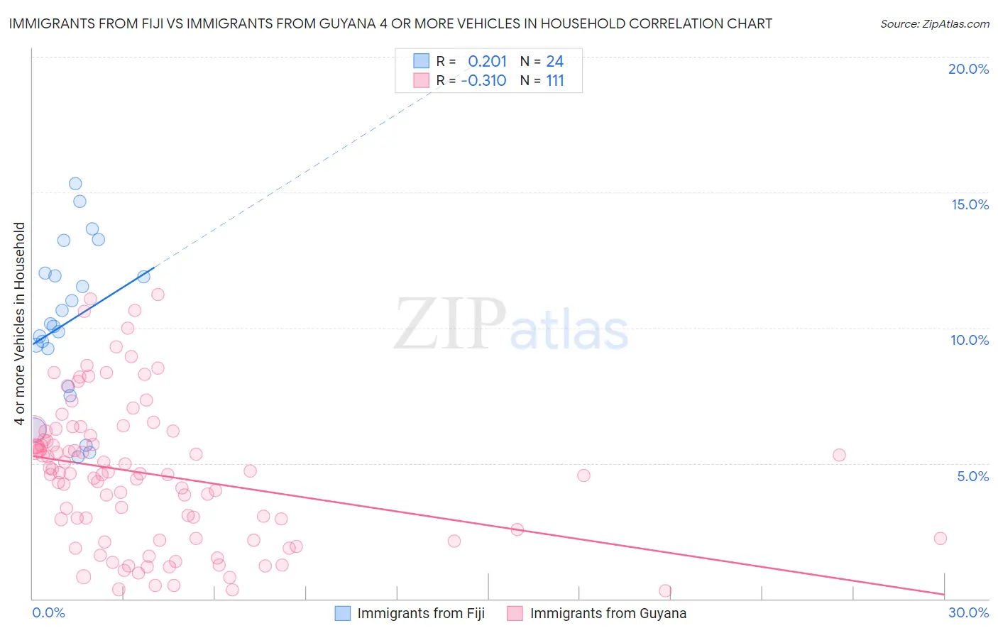 Immigrants from Fiji vs Immigrants from Guyana 4 or more Vehicles in Household