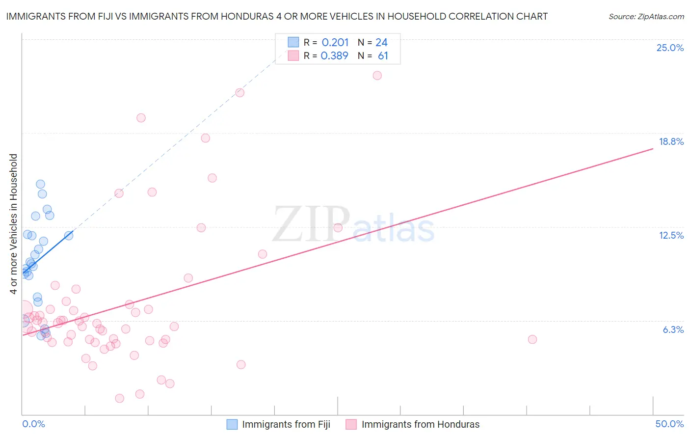 Immigrants from Fiji vs Immigrants from Honduras 4 or more Vehicles in Household