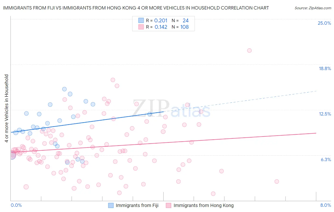 Immigrants from Fiji vs Immigrants from Hong Kong 4 or more Vehicles in Household