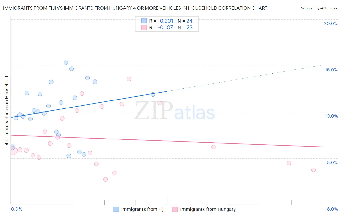 Immigrants from Fiji vs Immigrants from Hungary 4 or more Vehicles in Household
