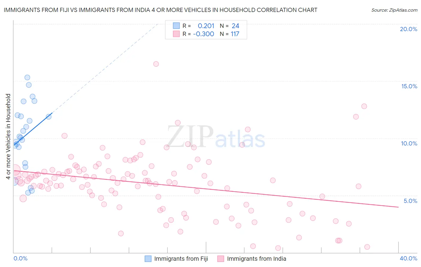 Immigrants from Fiji vs Immigrants from India 4 or more Vehicles in Household