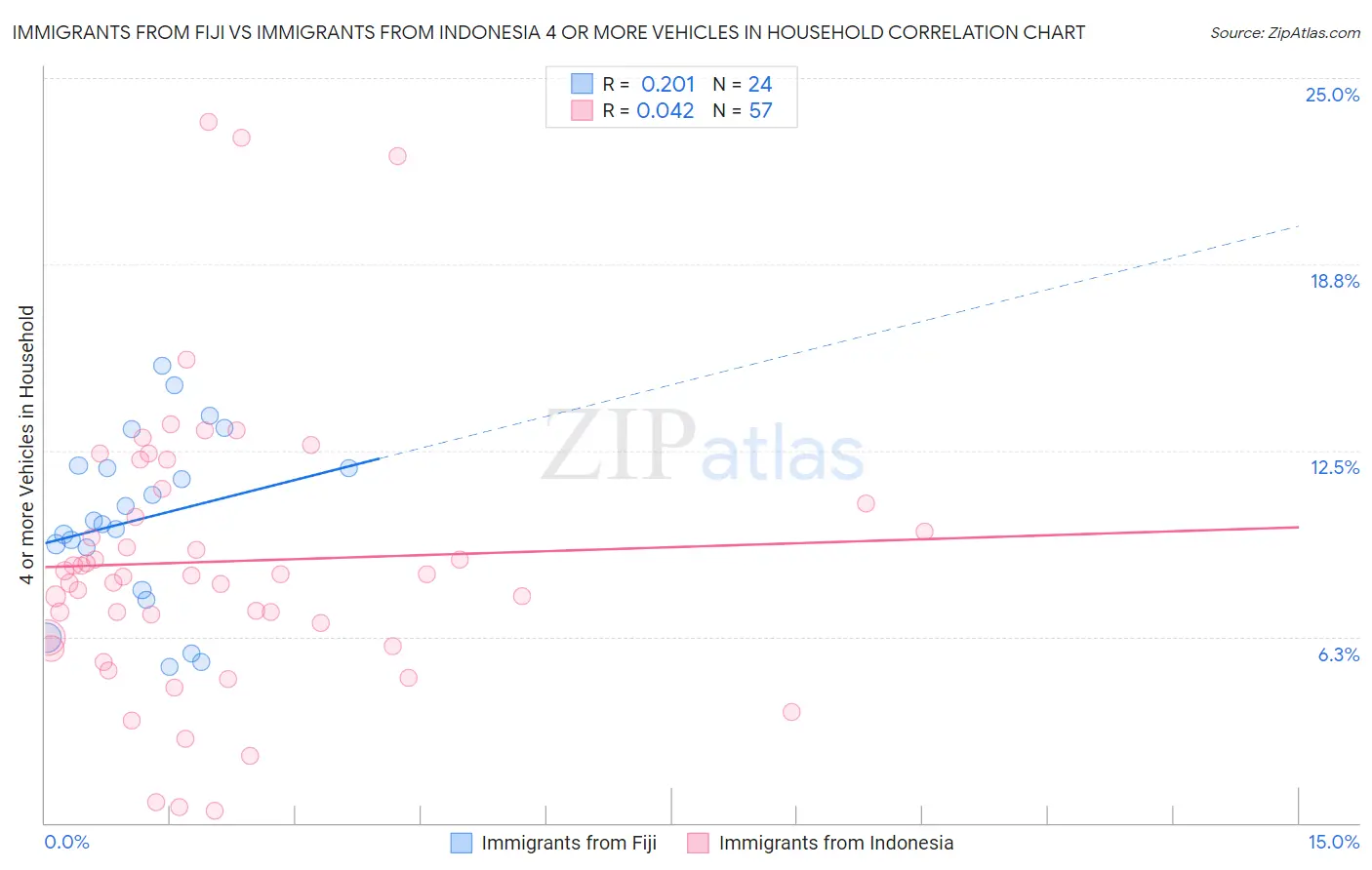 Immigrants from Fiji vs Immigrants from Indonesia 4 or more Vehicles in Household