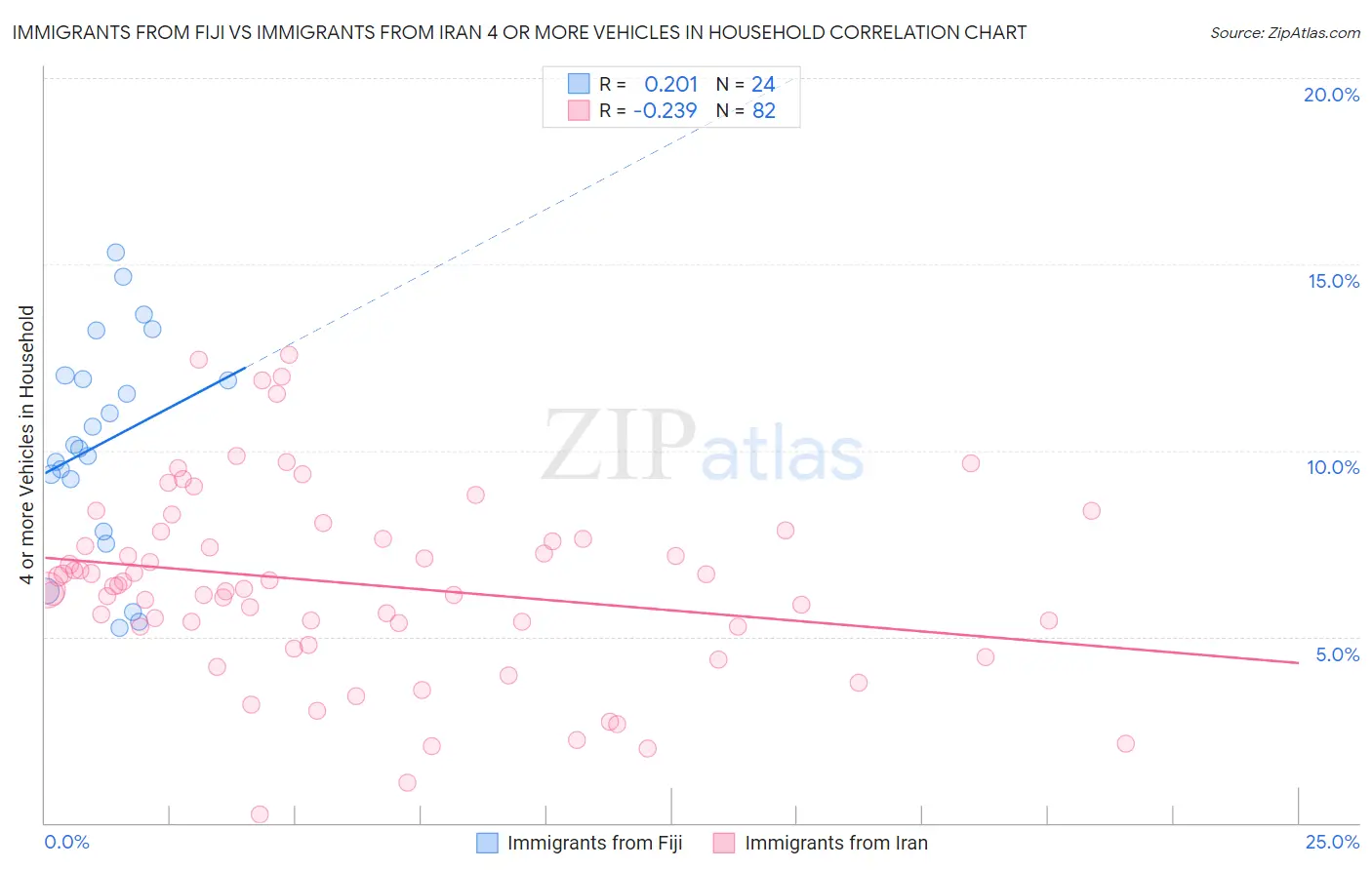 Immigrants from Fiji vs Immigrants from Iran 4 or more Vehicles in Household