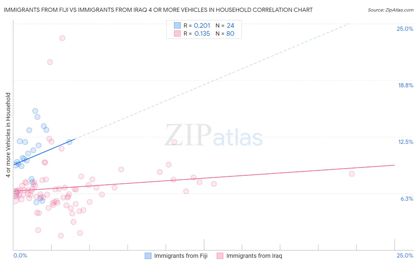 Immigrants from Fiji vs Immigrants from Iraq 4 or more Vehicles in Household