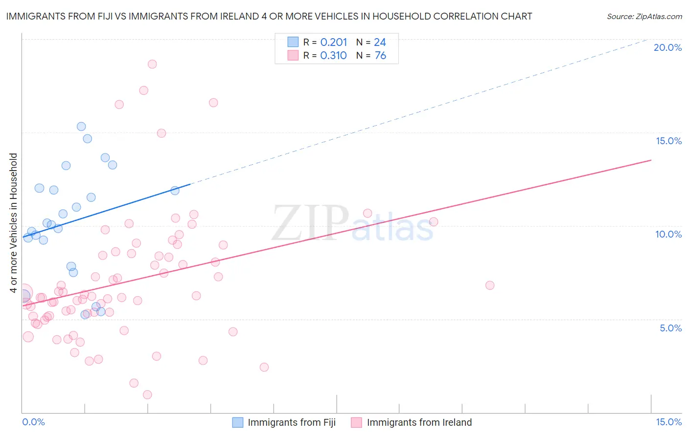 Immigrants from Fiji vs Immigrants from Ireland 4 or more Vehicles in Household