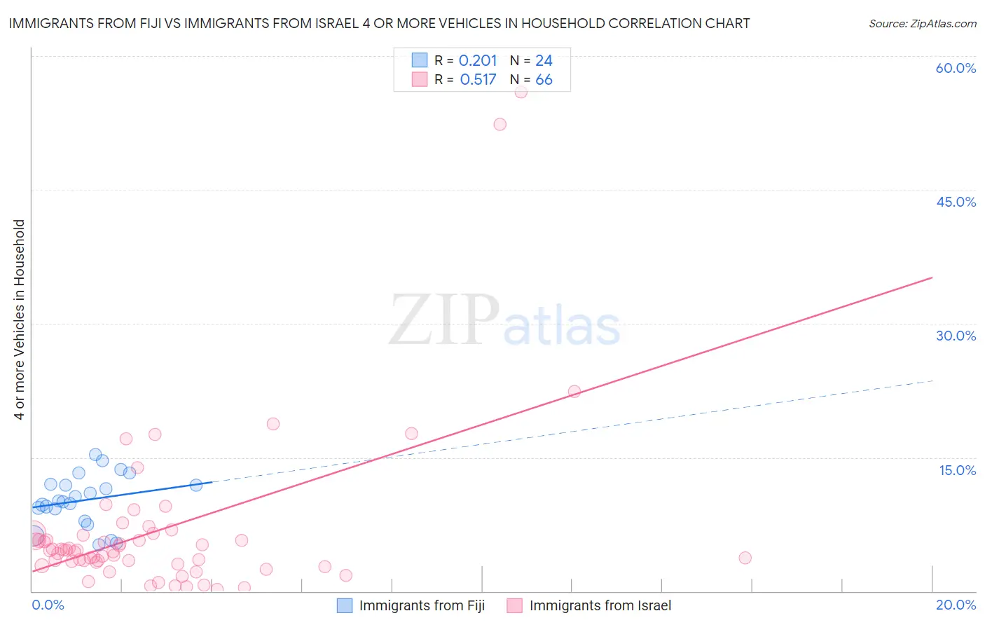 Immigrants from Fiji vs Immigrants from Israel 4 or more Vehicles in Household