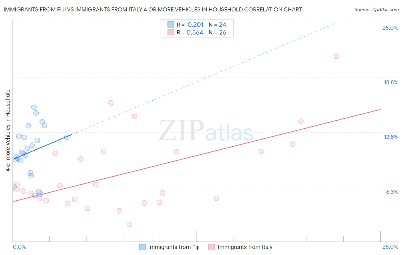 Immigrants from Fiji vs Immigrants from Italy 4 or more Vehicles in Household