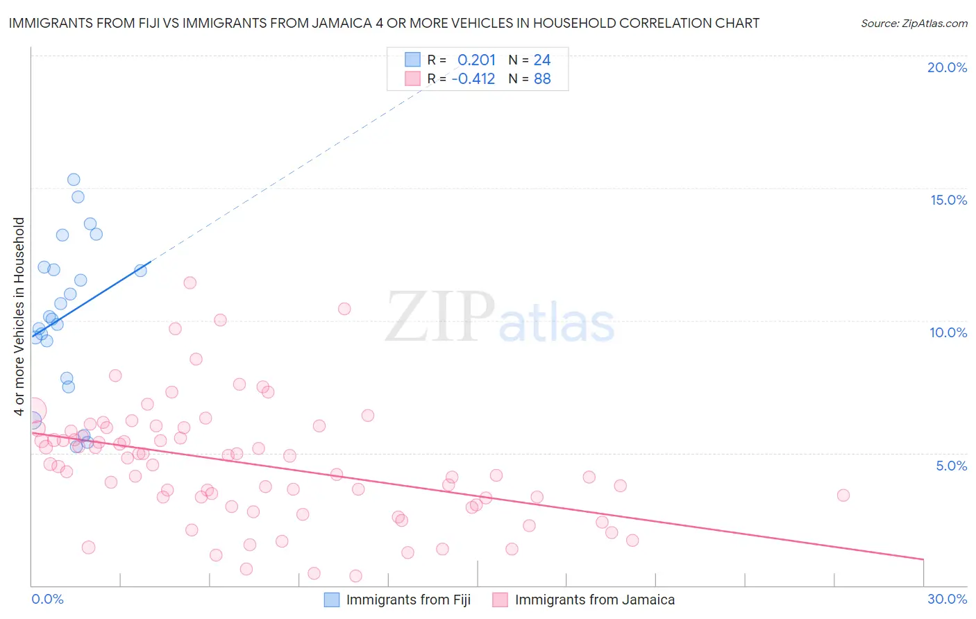 Immigrants from Fiji vs Immigrants from Jamaica 4 or more Vehicles in Household