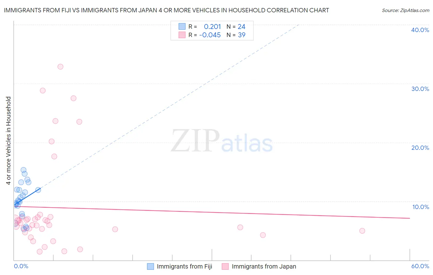 Immigrants from Fiji vs Immigrants from Japan 4 or more Vehicles in Household