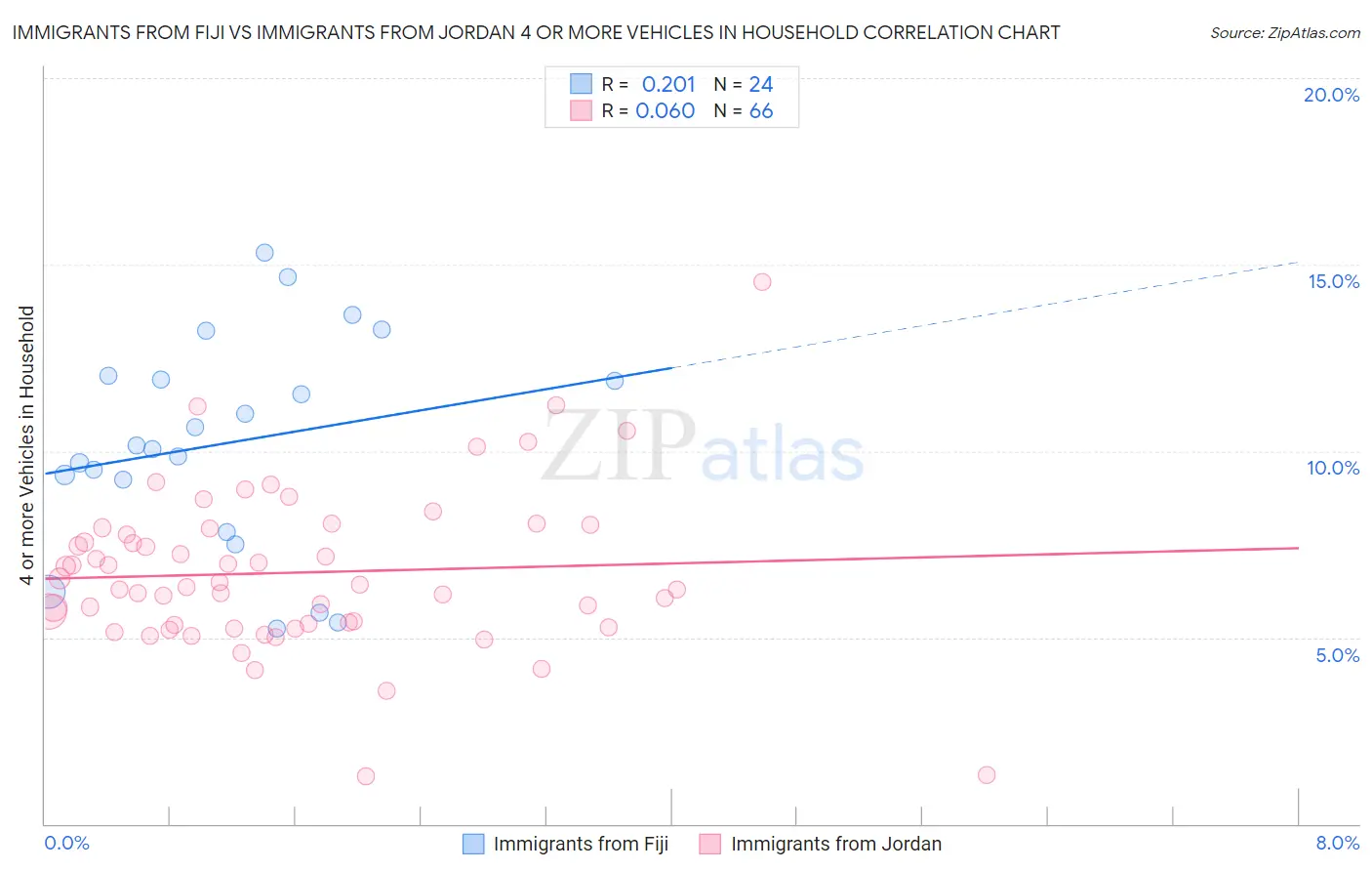 Immigrants from Fiji vs Immigrants from Jordan 4 or more Vehicles in Household