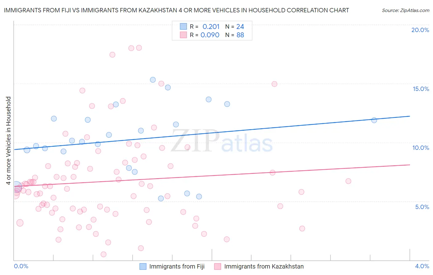 Immigrants from Fiji vs Immigrants from Kazakhstan 4 or more Vehicles in Household