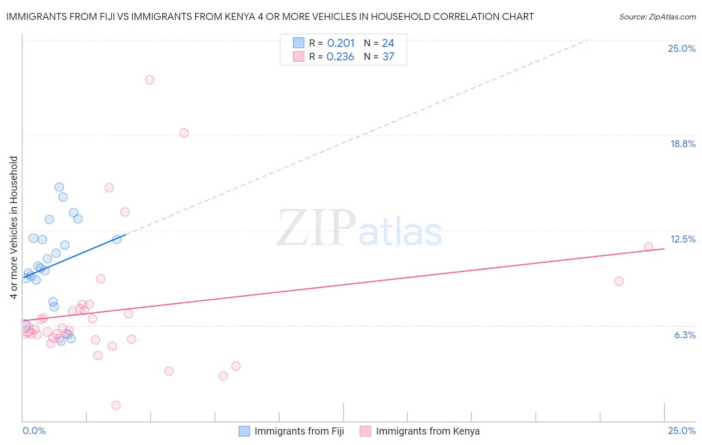 Immigrants from Fiji vs Immigrants from Kenya 4 or more Vehicles in Household