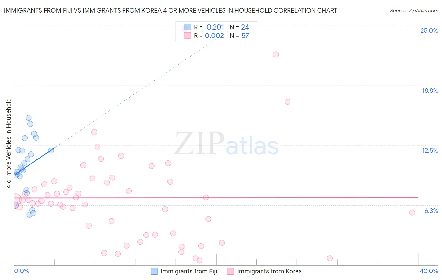 Immigrants from Fiji vs Immigrants from Korea 4 or more Vehicles in Household