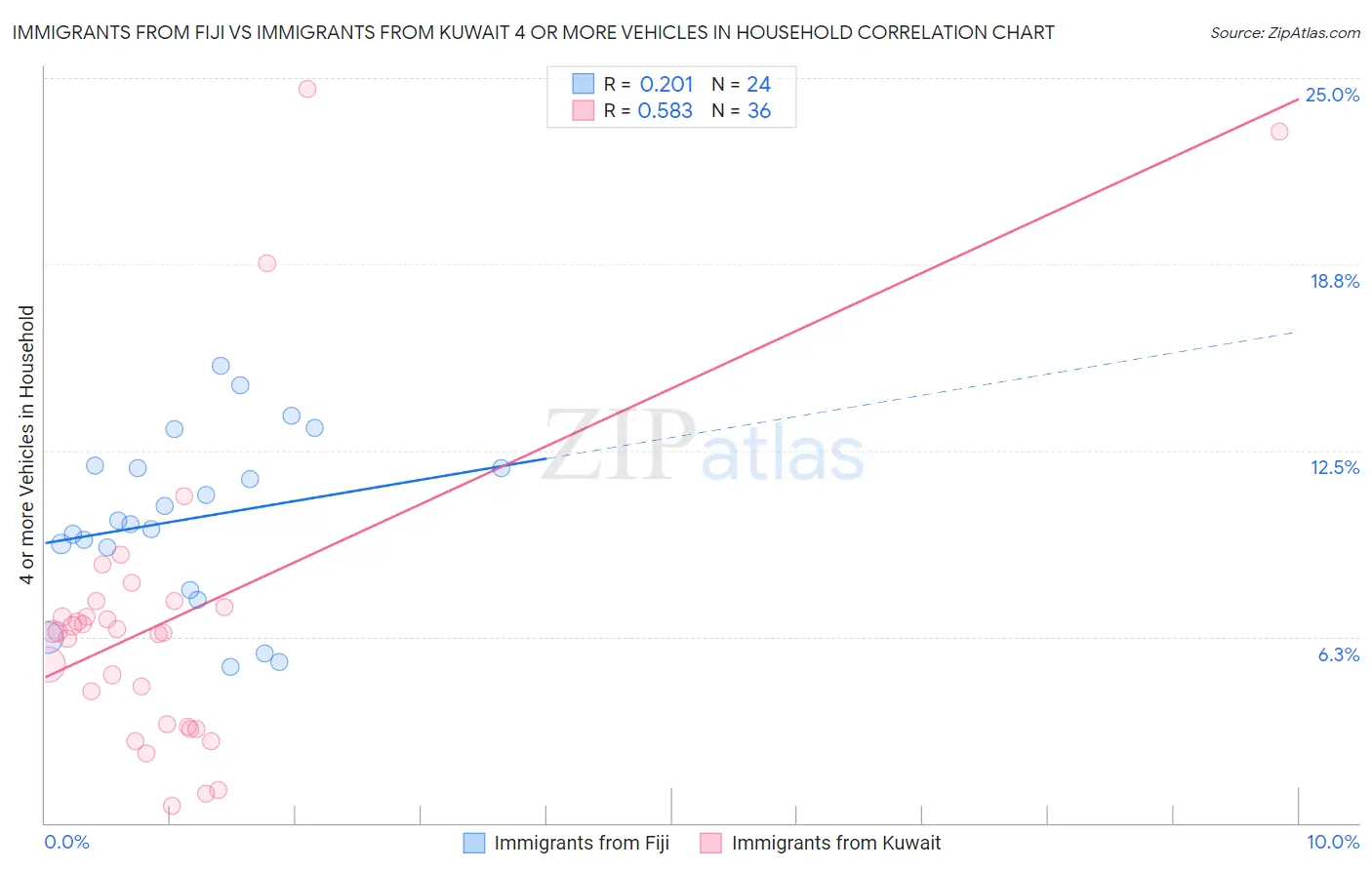 Immigrants from Fiji vs Immigrants from Kuwait 4 or more Vehicles in Household