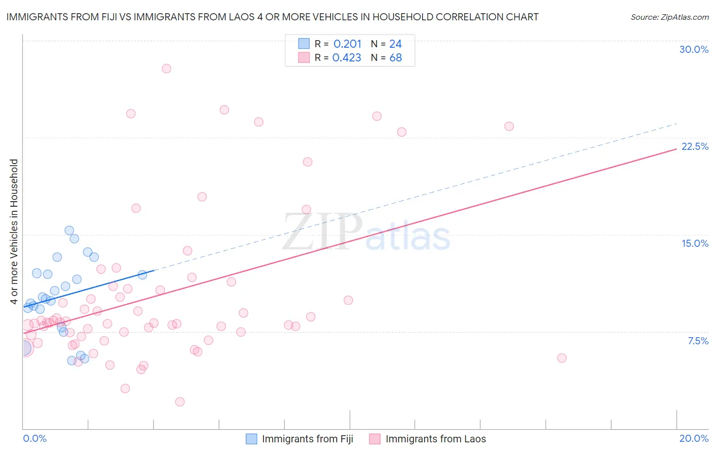 Immigrants from Fiji vs Immigrants from Laos 4 or more Vehicles in Household