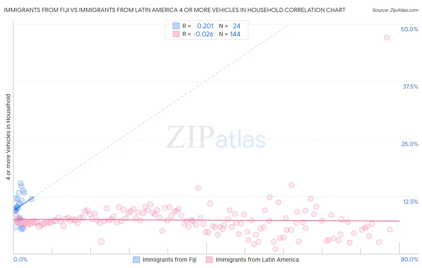 Immigrants from Fiji vs Immigrants from Latin America 4 or more Vehicles in Household