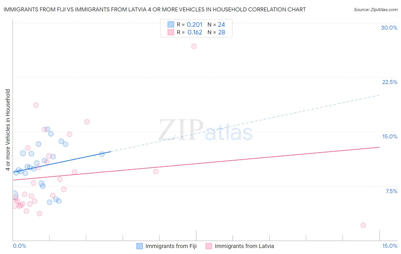 Immigrants from Fiji vs Immigrants from Latvia 4 or more Vehicles in Household