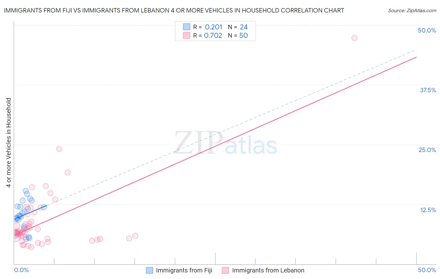 Immigrants from Fiji vs Immigrants from Lebanon 4 or more Vehicles in Household