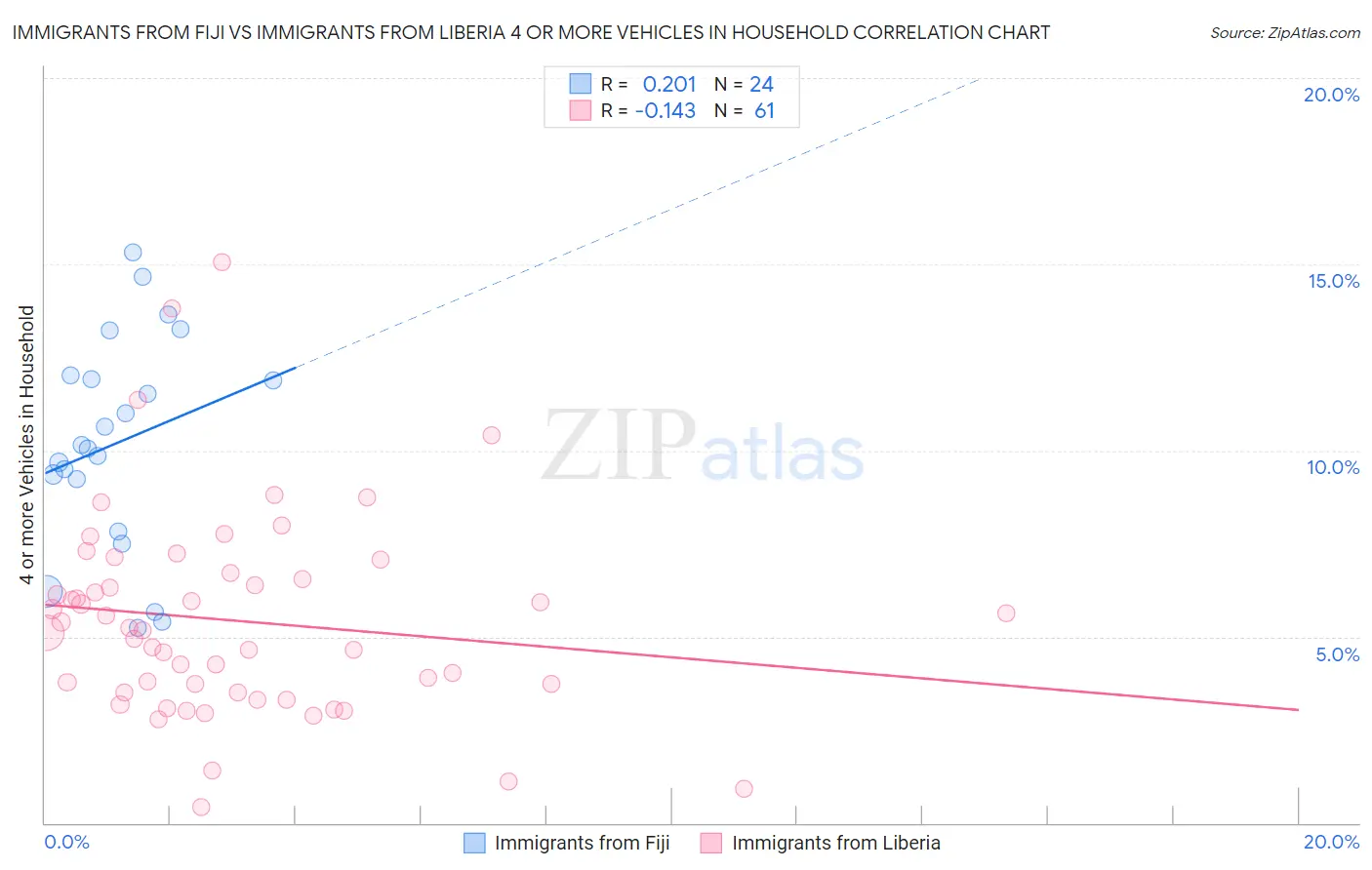 Immigrants from Fiji vs Immigrants from Liberia 4 or more Vehicles in Household
