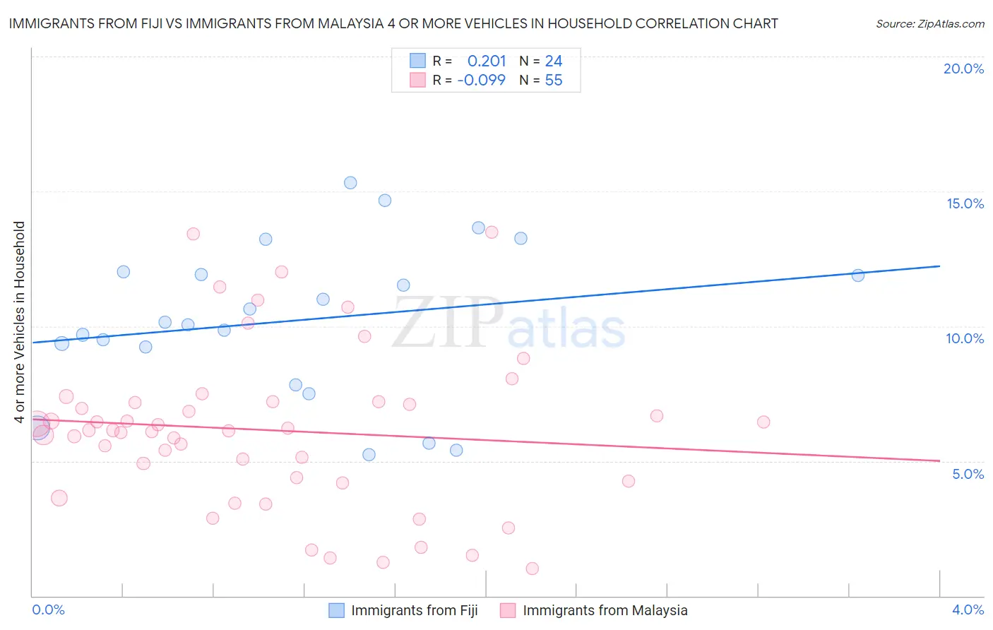 Immigrants from Fiji vs Immigrants from Malaysia 4 or more Vehicles in Household