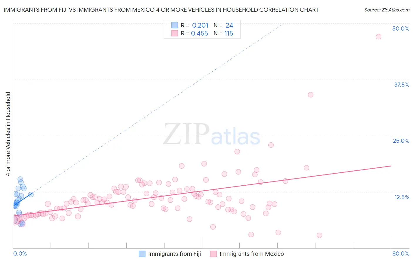 Immigrants from Fiji vs Immigrants from Mexico 4 or more Vehicles in Household