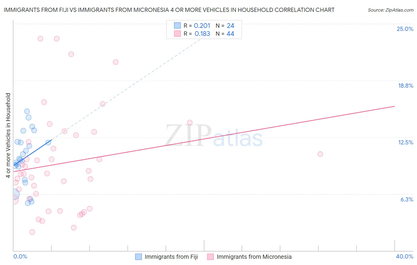 Immigrants from Fiji vs Immigrants from Micronesia 4 or more Vehicles in Household