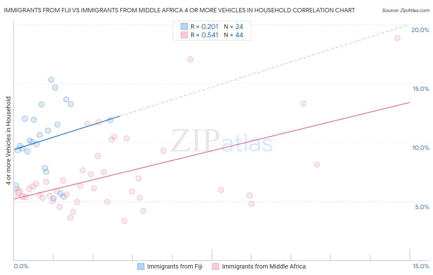 Immigrants from Fiji vs Immigrants from Middle Africa 4 or more Vehicles in Household