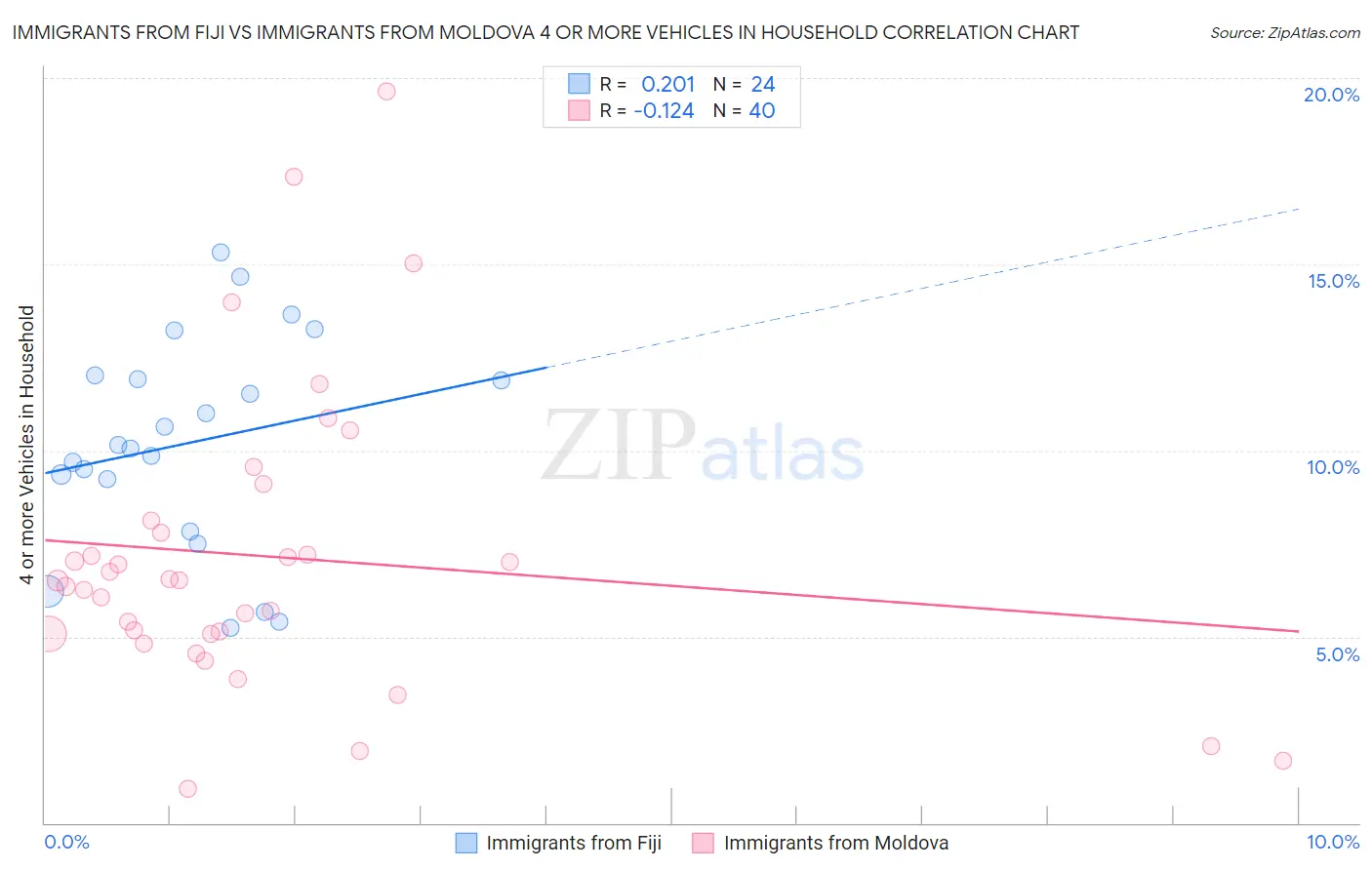 Immigrants from Fiji vs Immigrants from Moldova 4 or more Vehicles in Household