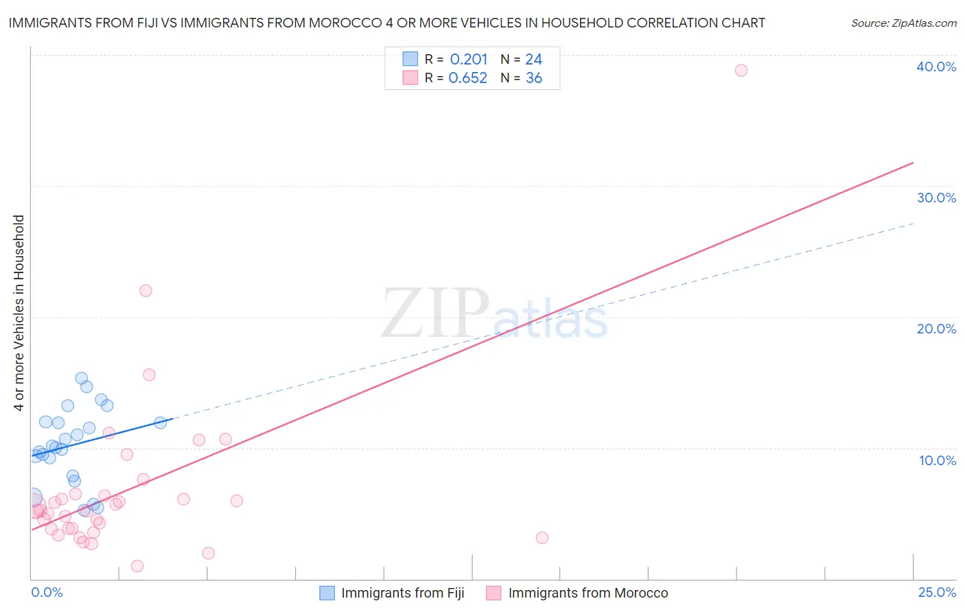 Immigrants from Fiji vs Immigrants from Morocco 4 or more Vehicles in Household