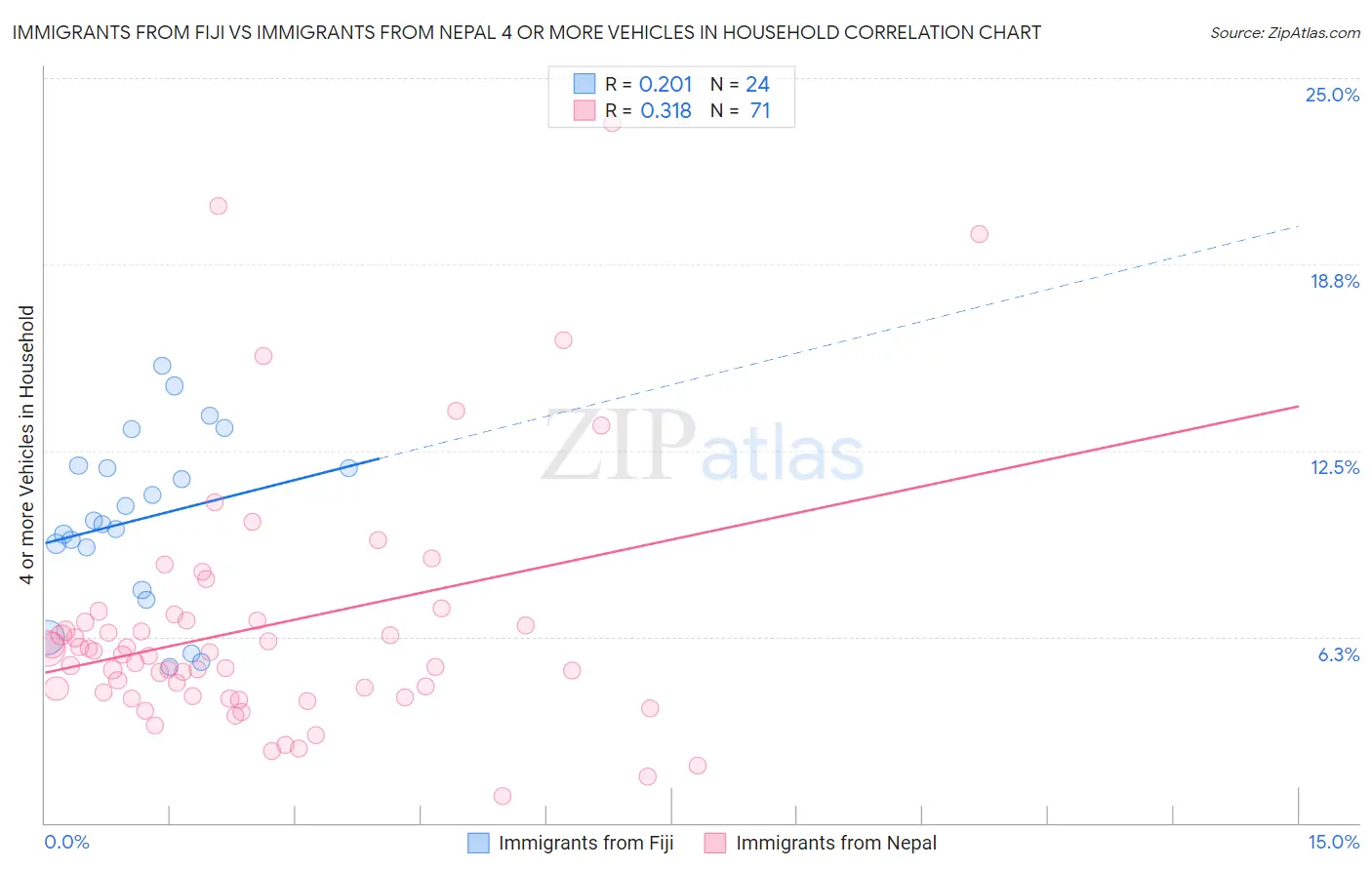 Immigrants from Fiji vs Immigrants from Nepal 4 or more Vehicles in Household