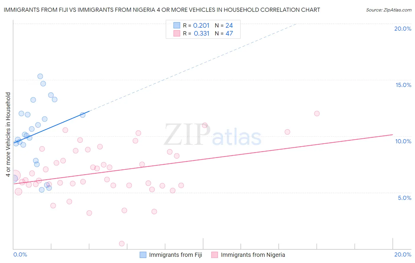 Immigrants from Fiji vs Immigrants from Nigeria 4 or more Vehicles in Household
