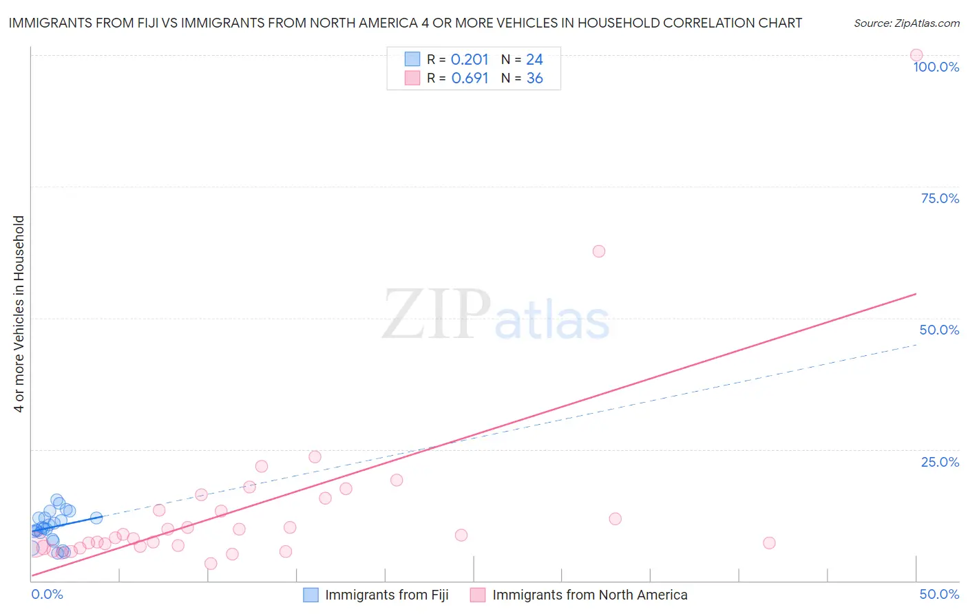 Immigrants from Fiji vs Immigrants from North America 4 or more Vehicles in Household