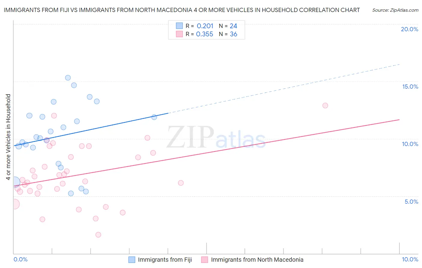 Immigrants from Fiji vs Immigrants from North Macedonia 4 or more Vehicles in Household