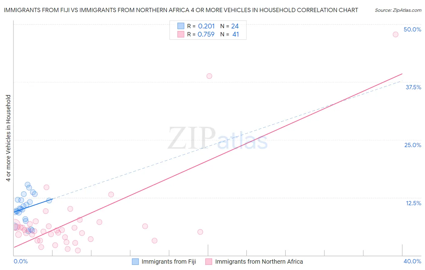 Immigrants from Fiji vs Immigrants from Northern Africa 4 or more Vehicles in Household