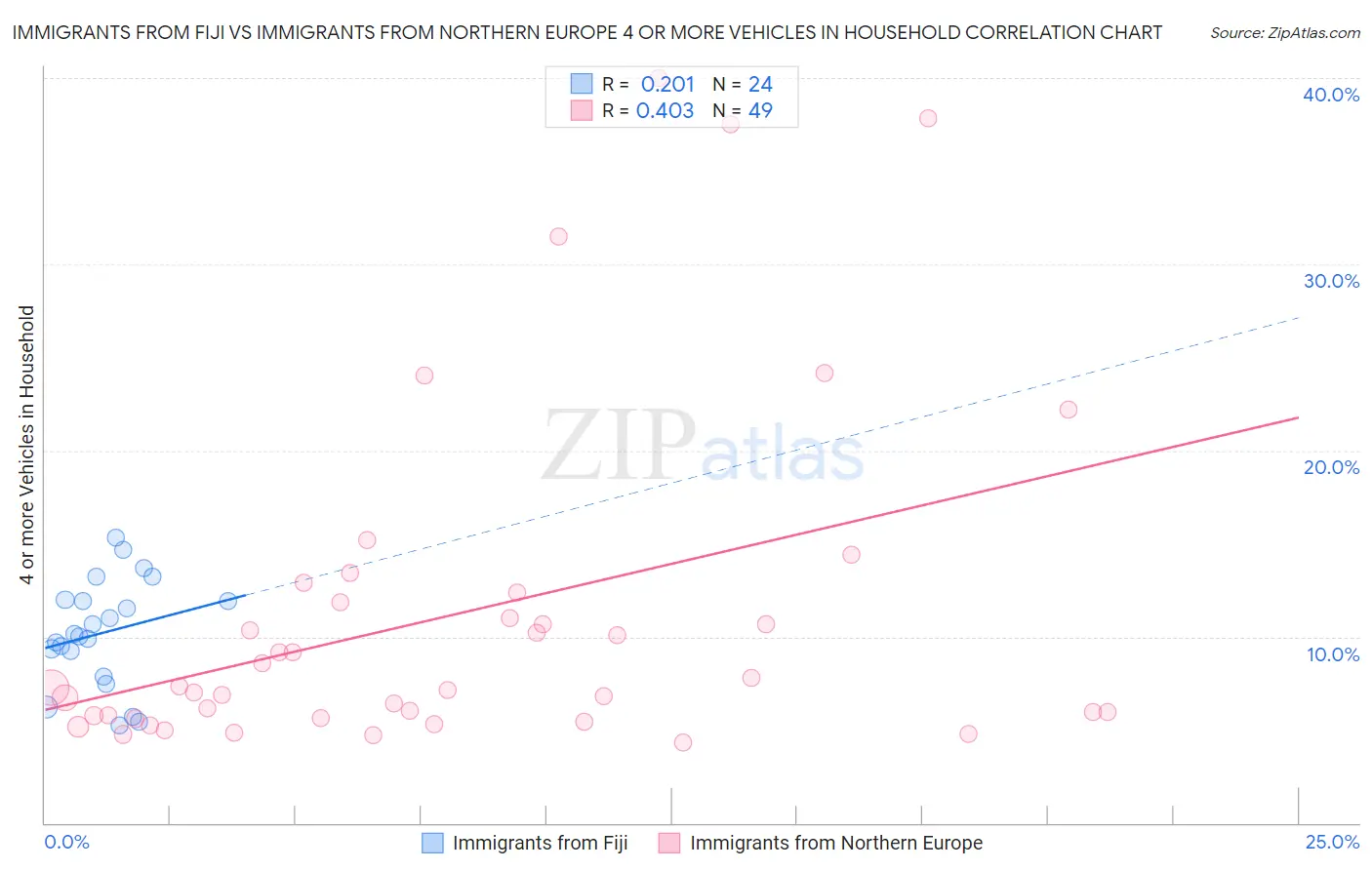 Immigrants from Fiji vs Immigrants from Northern Europe 4 or more Vehicles in Household