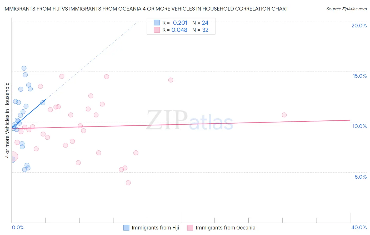 Immigrants from Fiji vs Immigrants from Oceania 4 or more Vehicles in Household