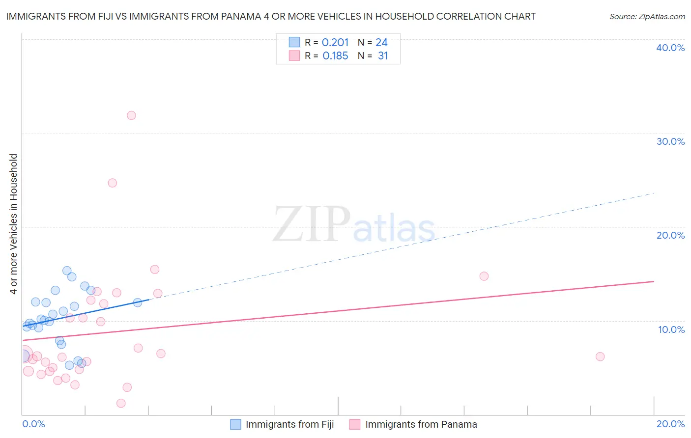 Immigrants from Fiji vs Immigrants from Panama 4 or more Vehicles in Household